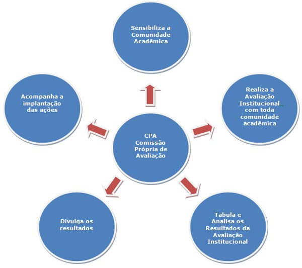 O que é CPA?